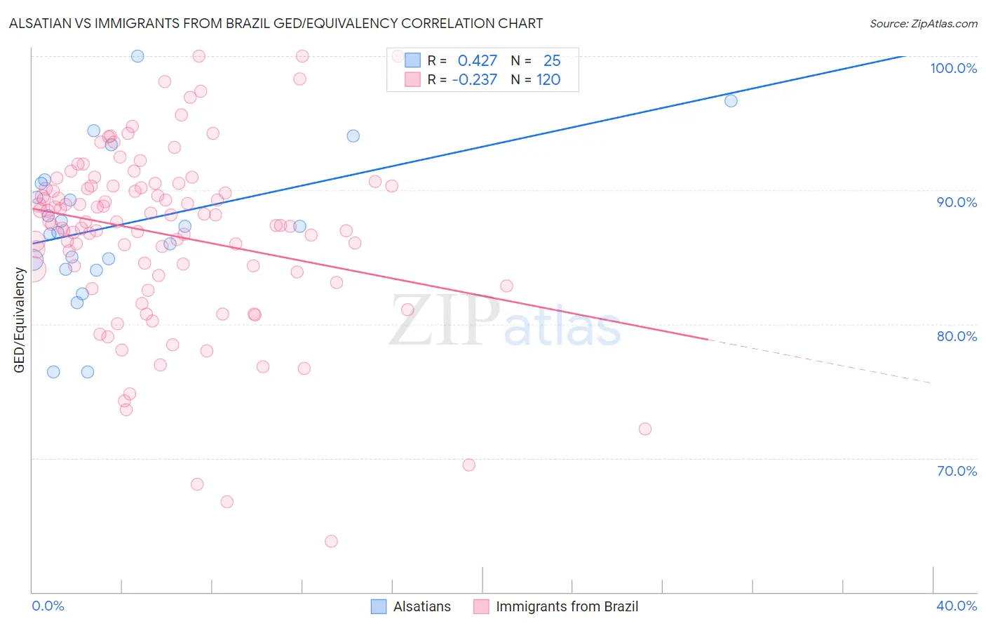Alsatian vs Immigrants from Brazil GED/Equivalency