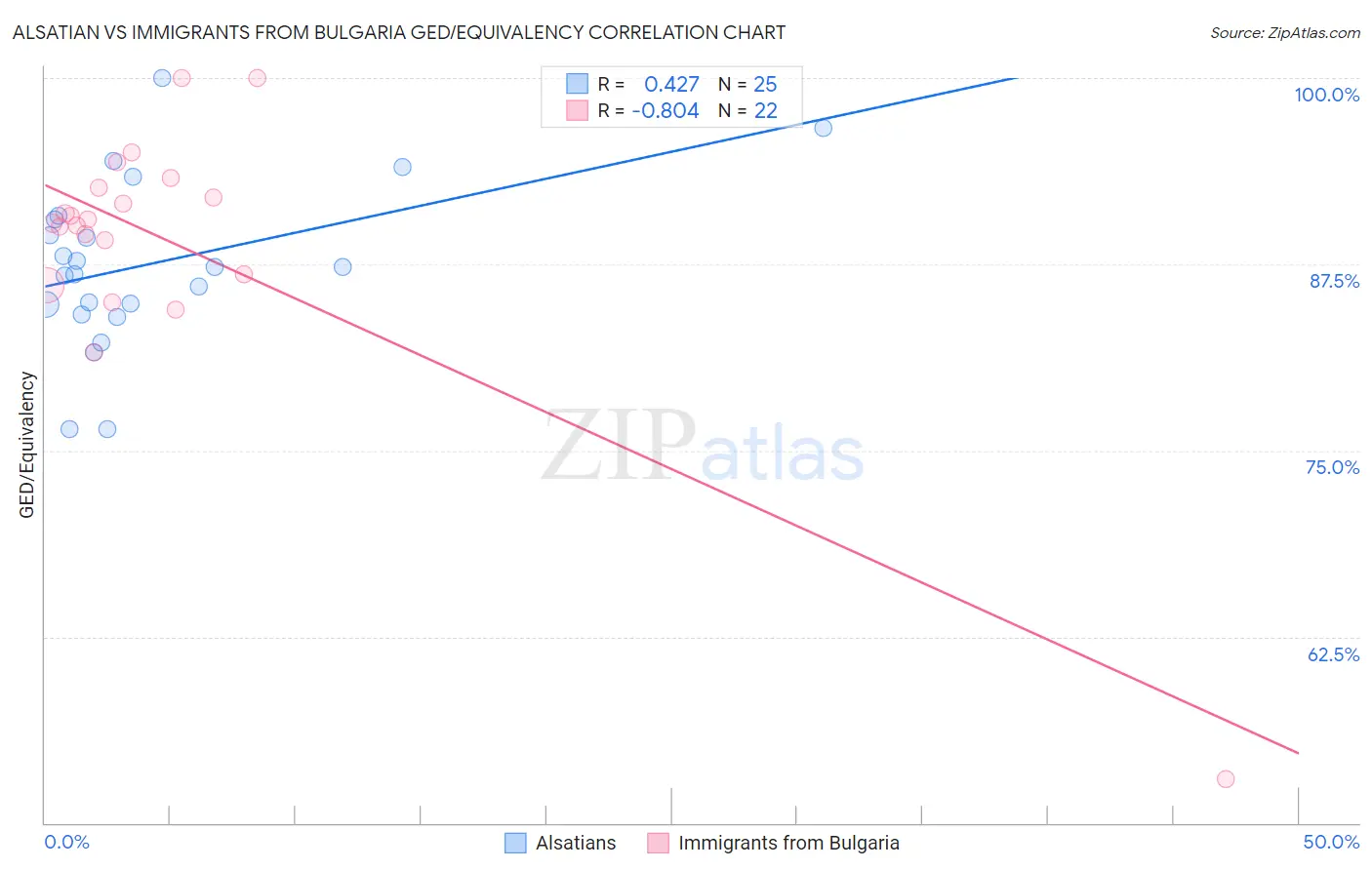 Alsatian vs Immigrants from Bulgaria GED/Equivalency