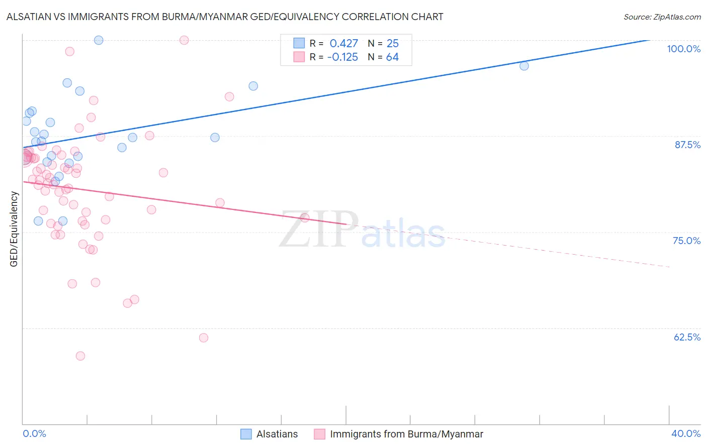 Alsatian vs Immigrants from Burma/Myanmar GED/Equivalency