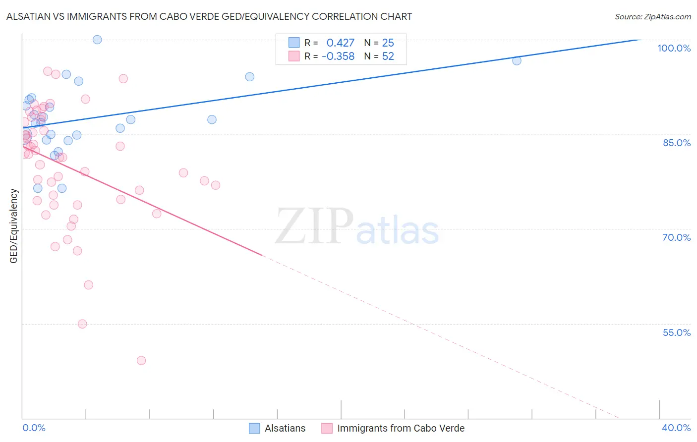Alsatian vs Immigrants from Cabo Verde GED/Equivalency