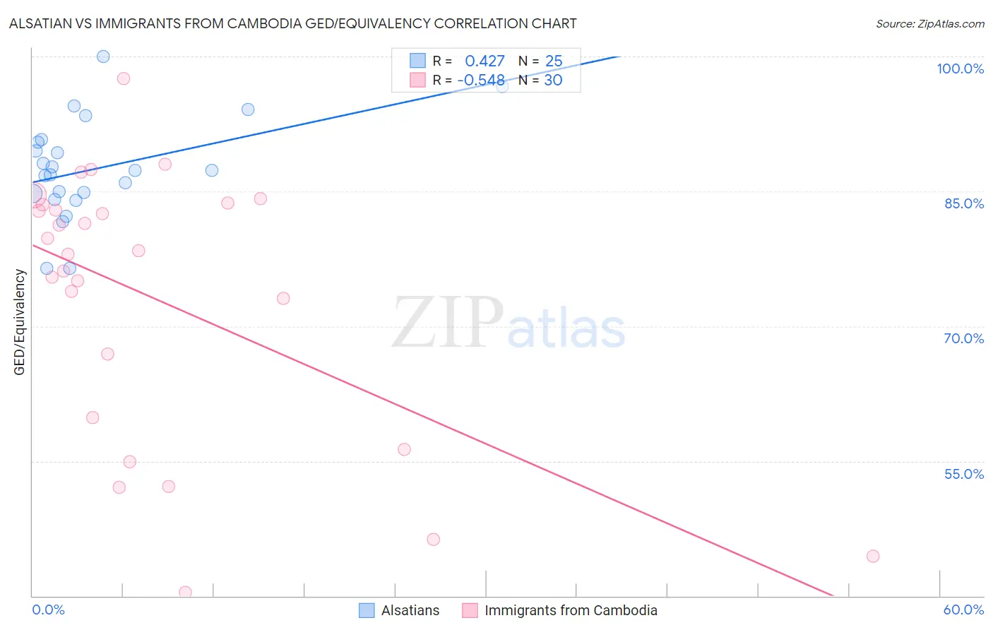 Alsatian vs Immigrants from Cambodia GED/Equivalency