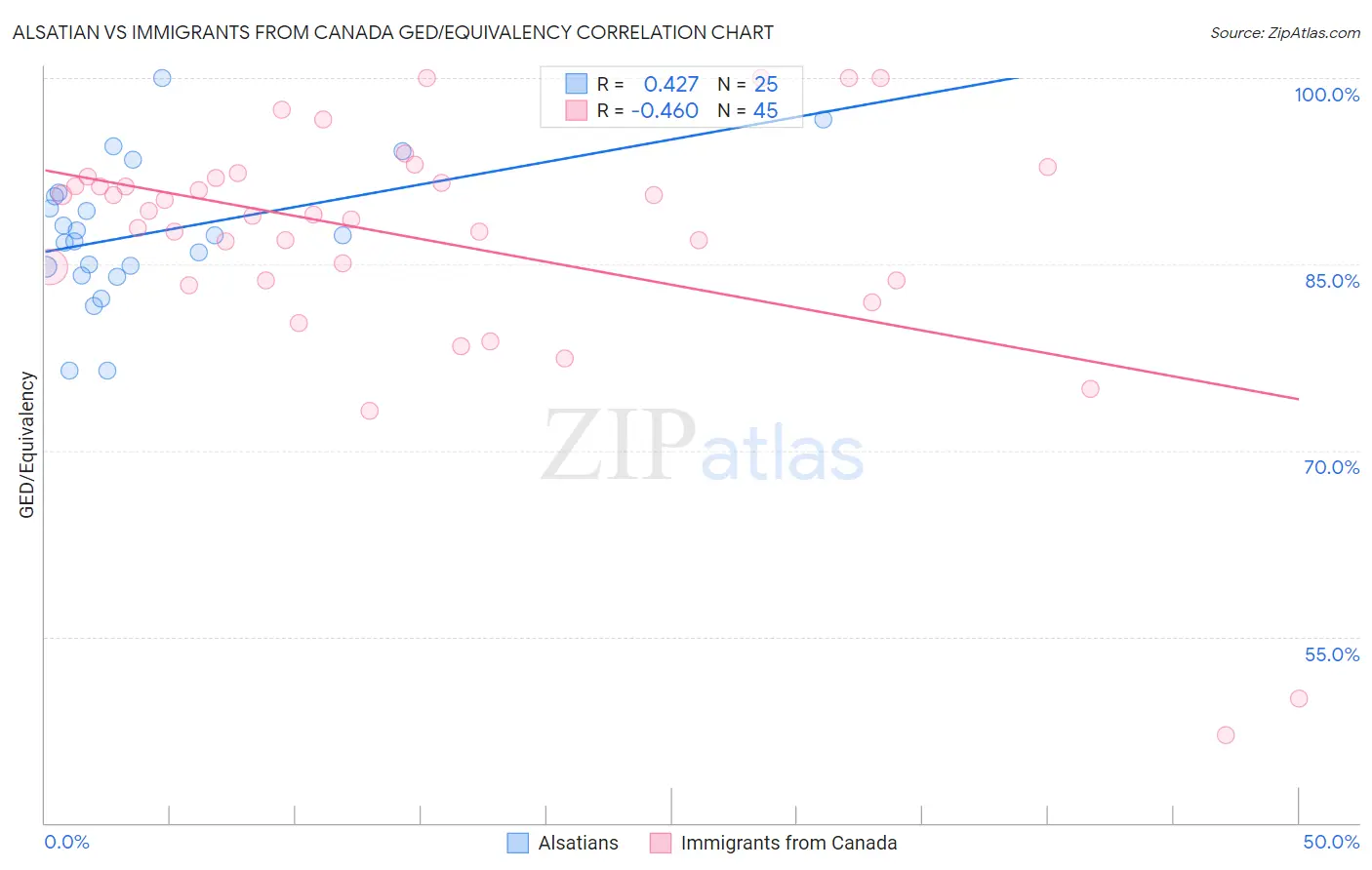 Alsatian vs Immigrants from Canada GED/Equivalency