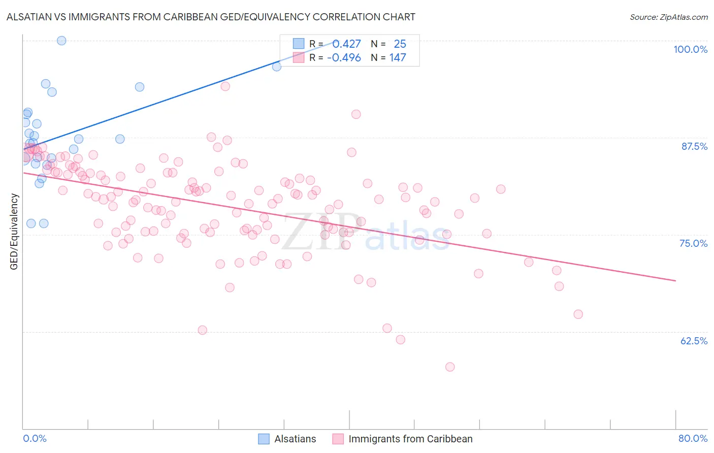 Alsatian vs Immigrants from Caribbean GED/Equivalency