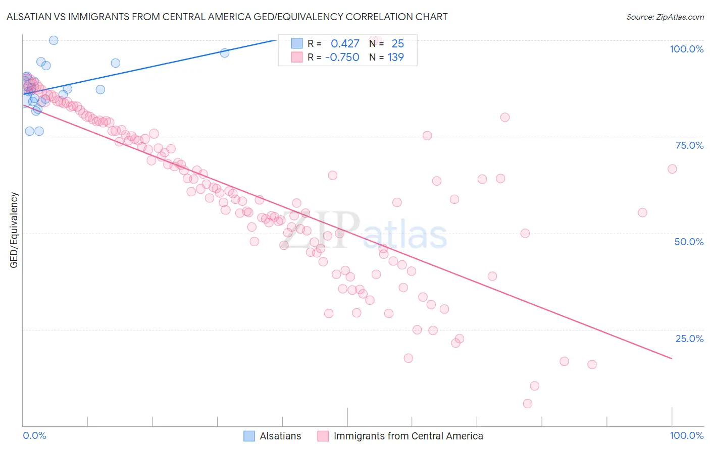 Alsatian vs Immigrants from Central America GED/Equivalency