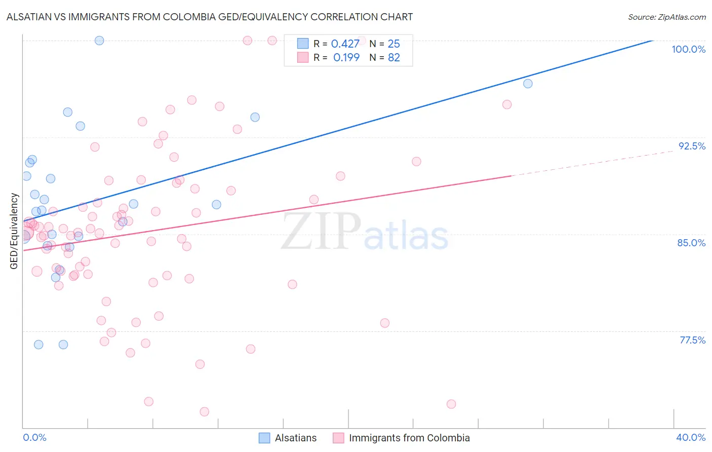 Alsatian vs Immigrants from Colombia GED/Equivalency