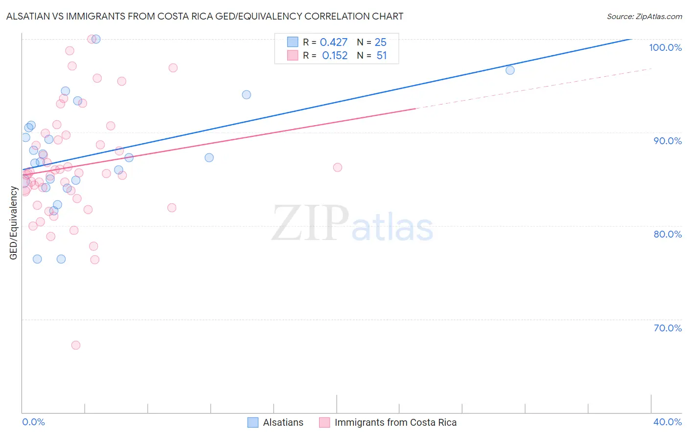 Alsatian vs Immigrants from Costa Rica GED/Equivalency