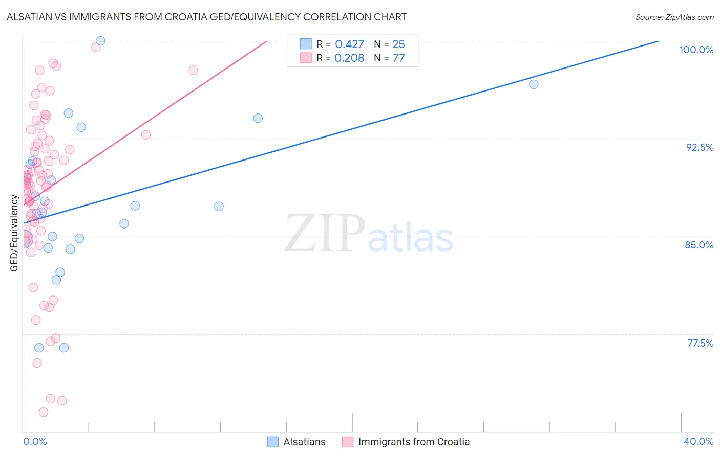 Alsatian vs Immigrants from Croatia GED/Equivalency