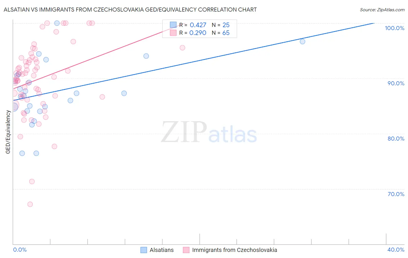 Alsatian vs Immigrants from Czechoslovakia GED/Equivalency