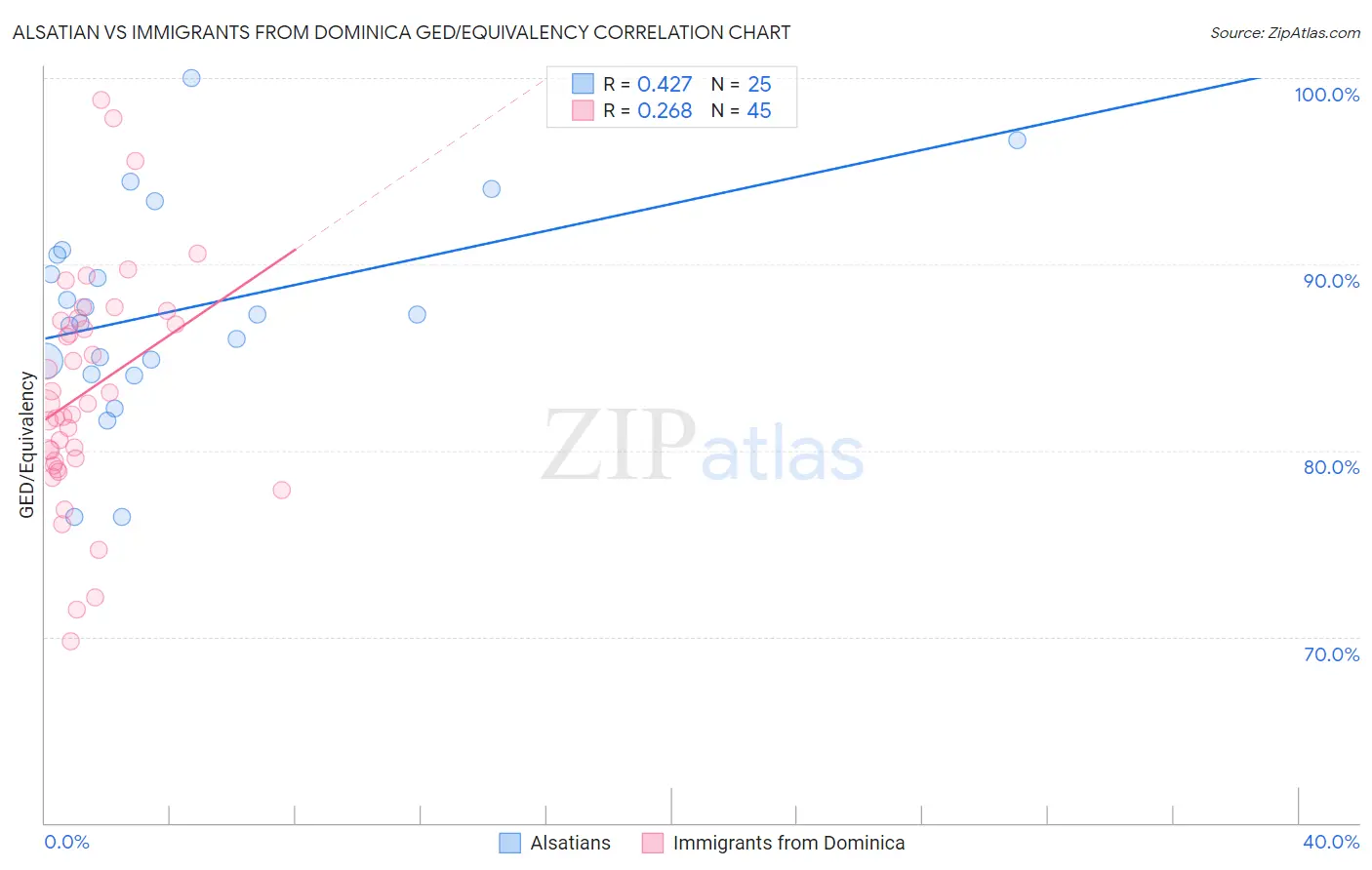 Alsatian vs Immigrants from Dominica GED/Equivalency