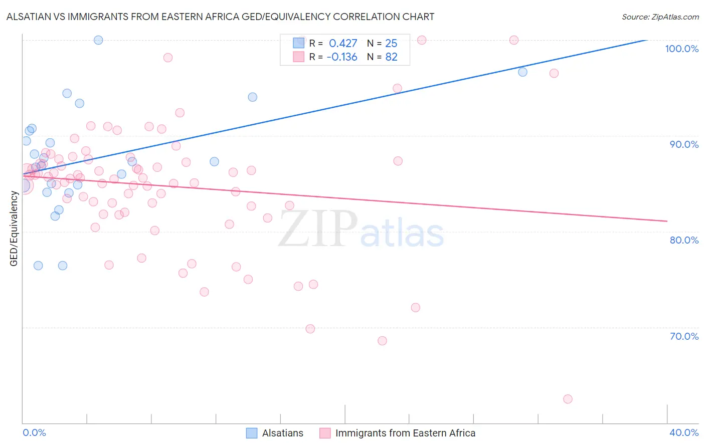 Alsatian vs Immigrants from Eastern Africa GED/Equivalency