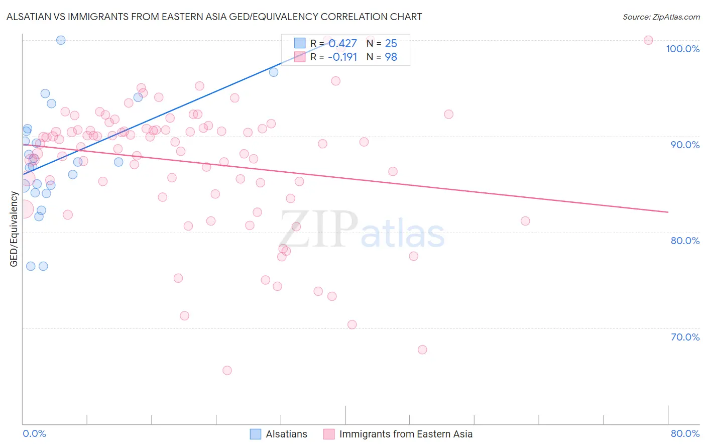 Alsatian vs Immigrants from Eastern Asia GED/Equivalency