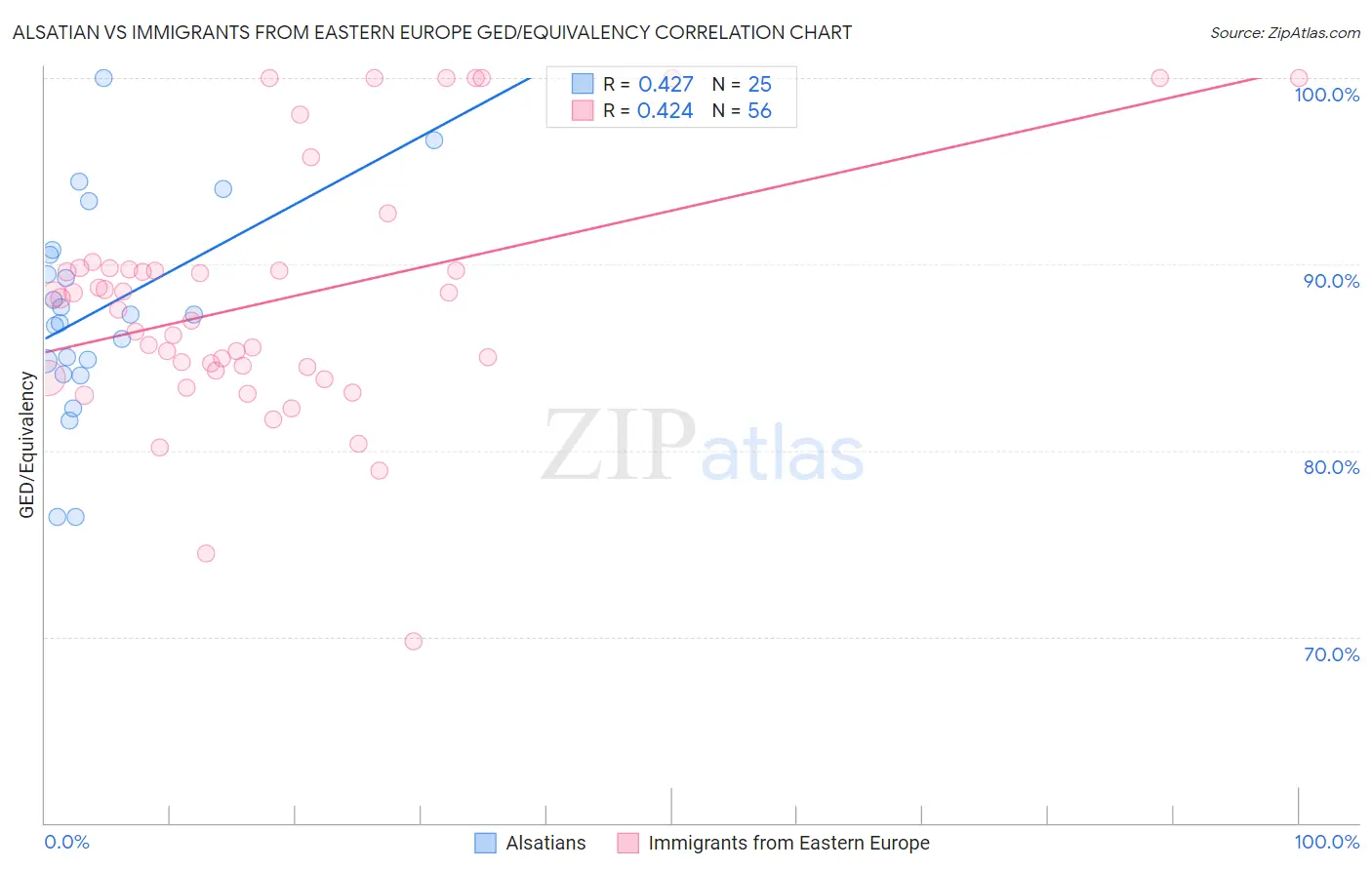 Alsatian vs Immigrants from Eastern Europe GED/Equivalency