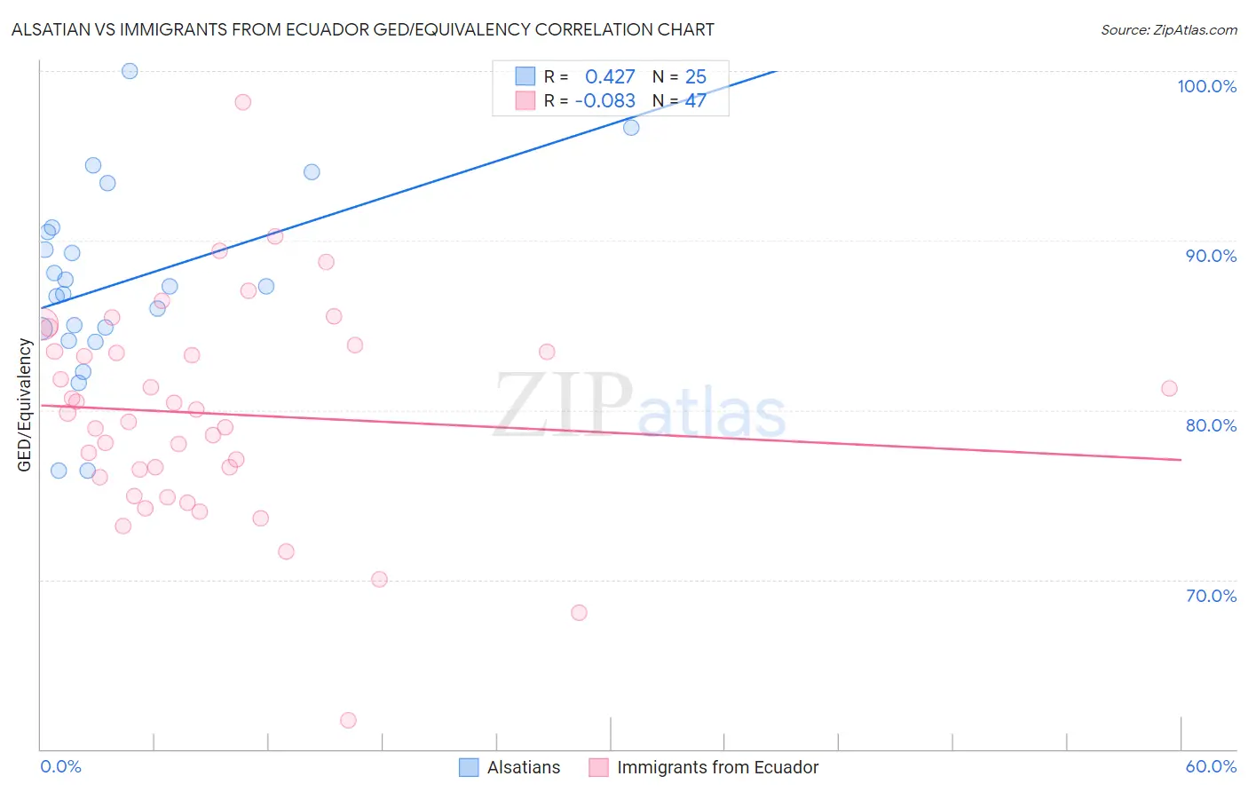 Alsatian vs Immigrants from Ecuador GED/Equivalency