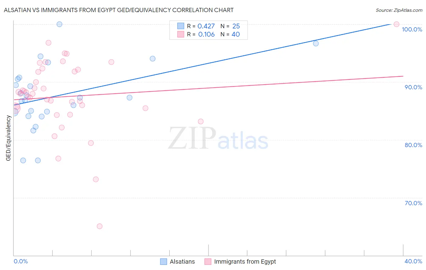 Alsatian vs Immigrants from Egypt GED/Equivalency