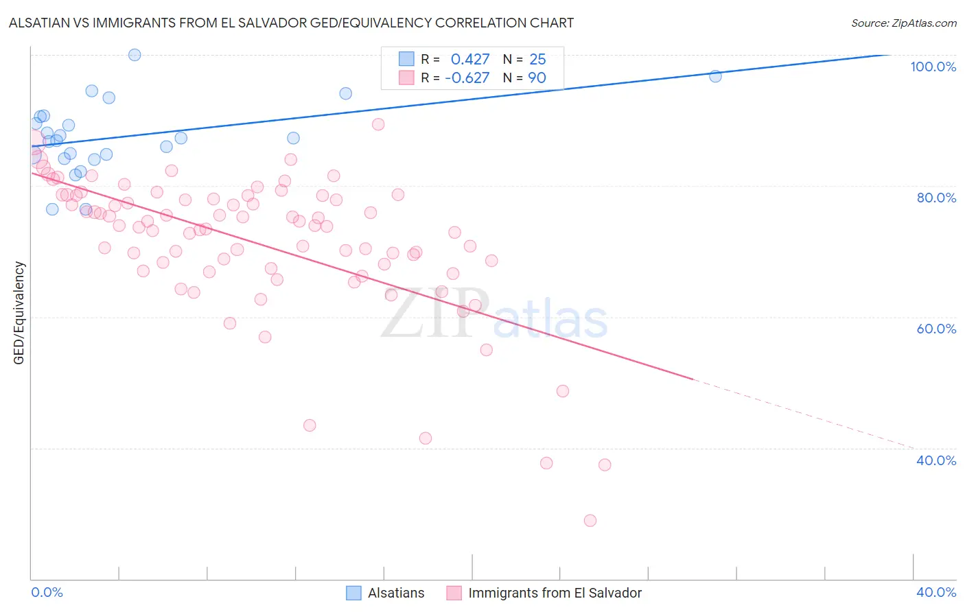 Alsatian vs Immigrants from El Salvador GED/Equivalency