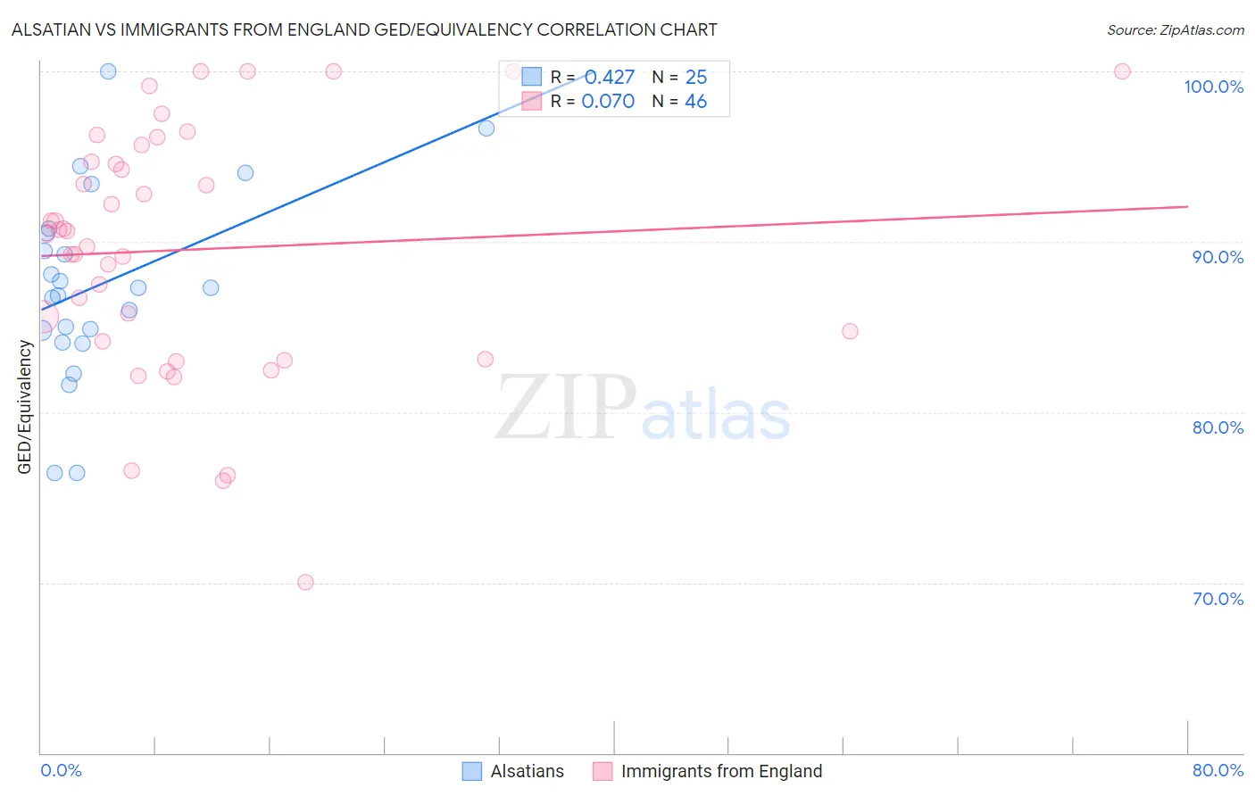 Alsatian vs Immigrants from England GED/Equivalency