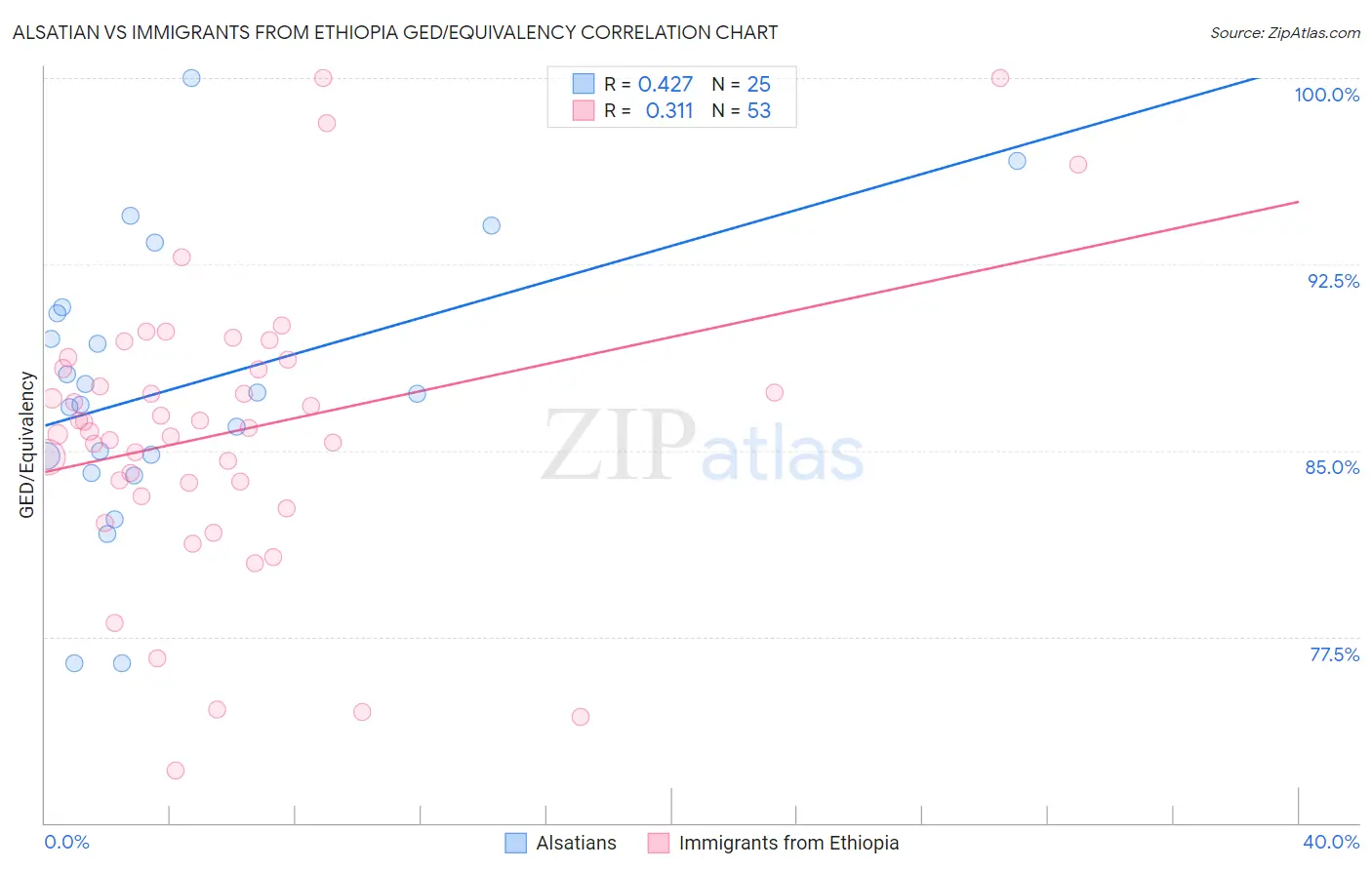 Alsatian vs Immigrants from Ethiopia GED/Equivalency