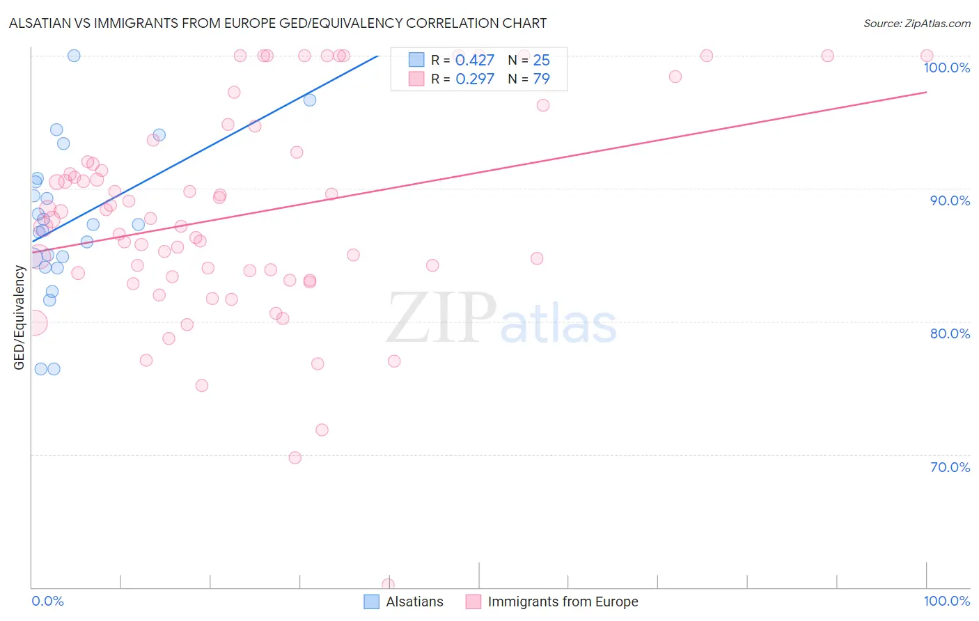 Alsatian vs Immigrants from Europe GED/Equivalency