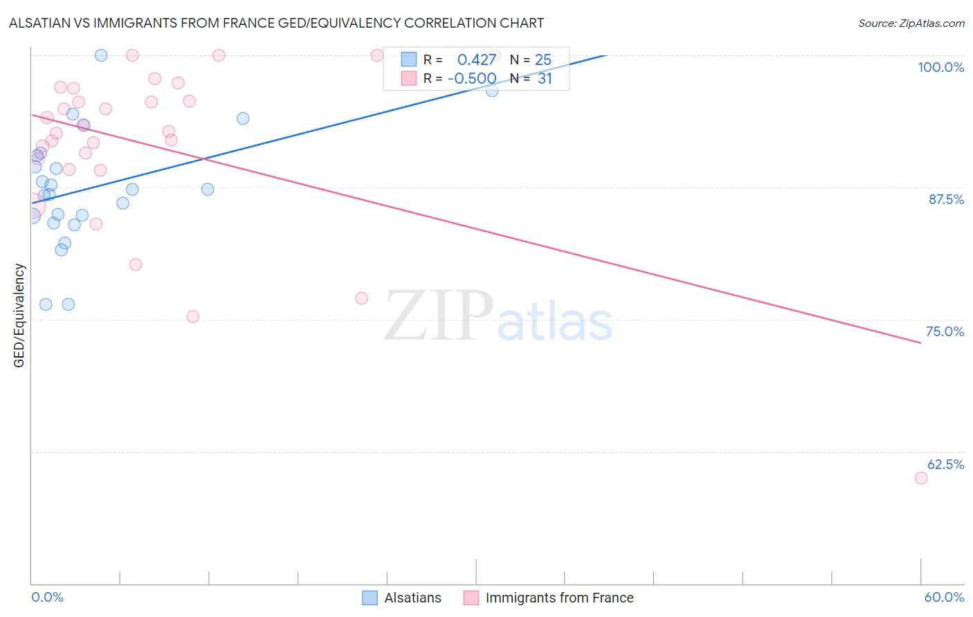 Alsatian vs Immigrants from France GED/Equivalency