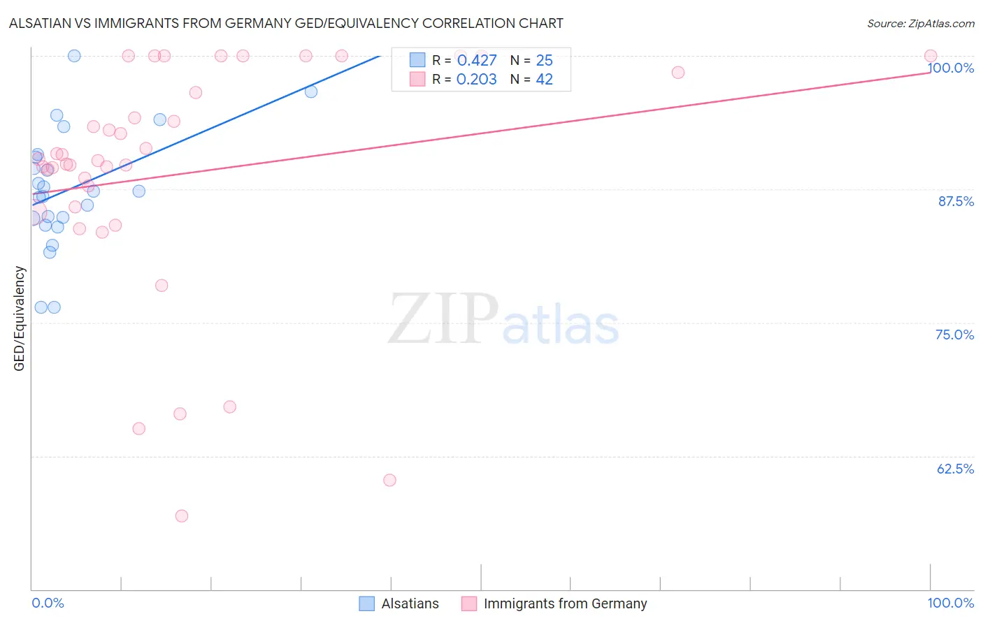 Alsatian vs Immigrants from Germany GED/Equivalency