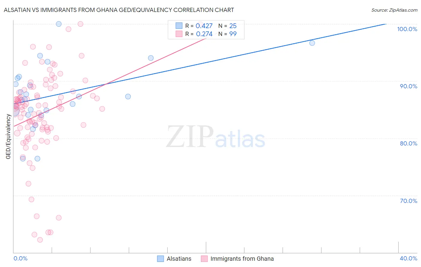 Alsatian vs Immigrants from Ghana GED/Equivalency