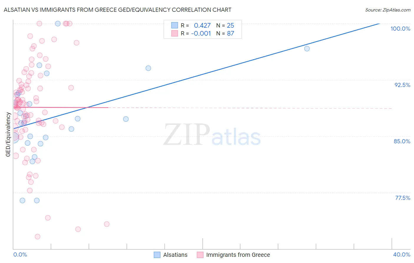 Alsatian vs Immigrants from Greece GED/Equivalency