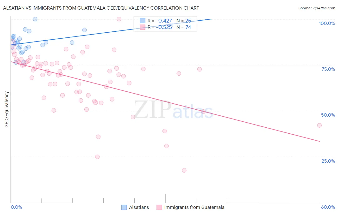 Alsatian vs Immigrants from Guatemala GED/Equivalency