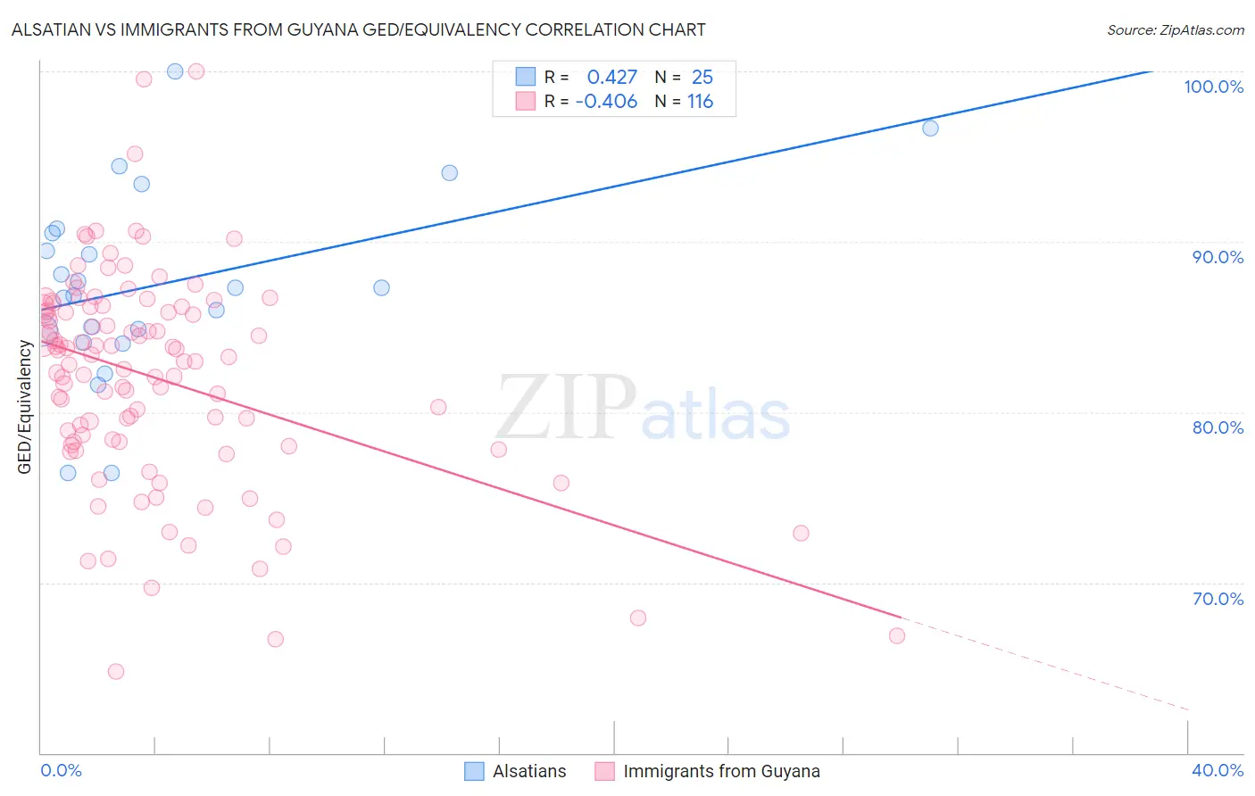 Alsatian vs Immigrants from Guyana GED/Equivalency