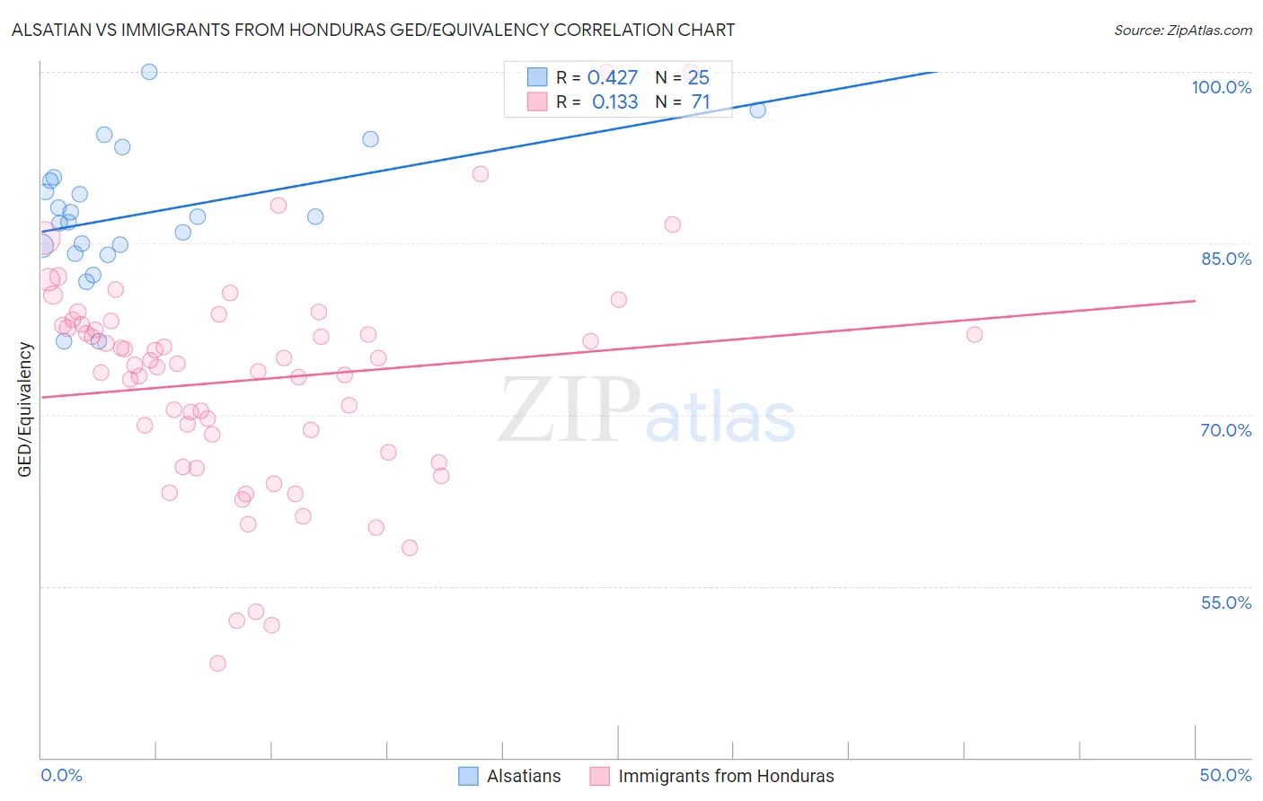 Alsatian vs Immigrants from Honduras GED/Equivalency