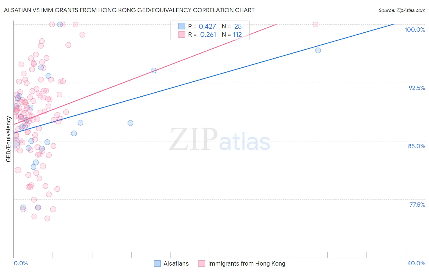 Alsatian vs Immigrants from Hong Kong GED/Equivalency