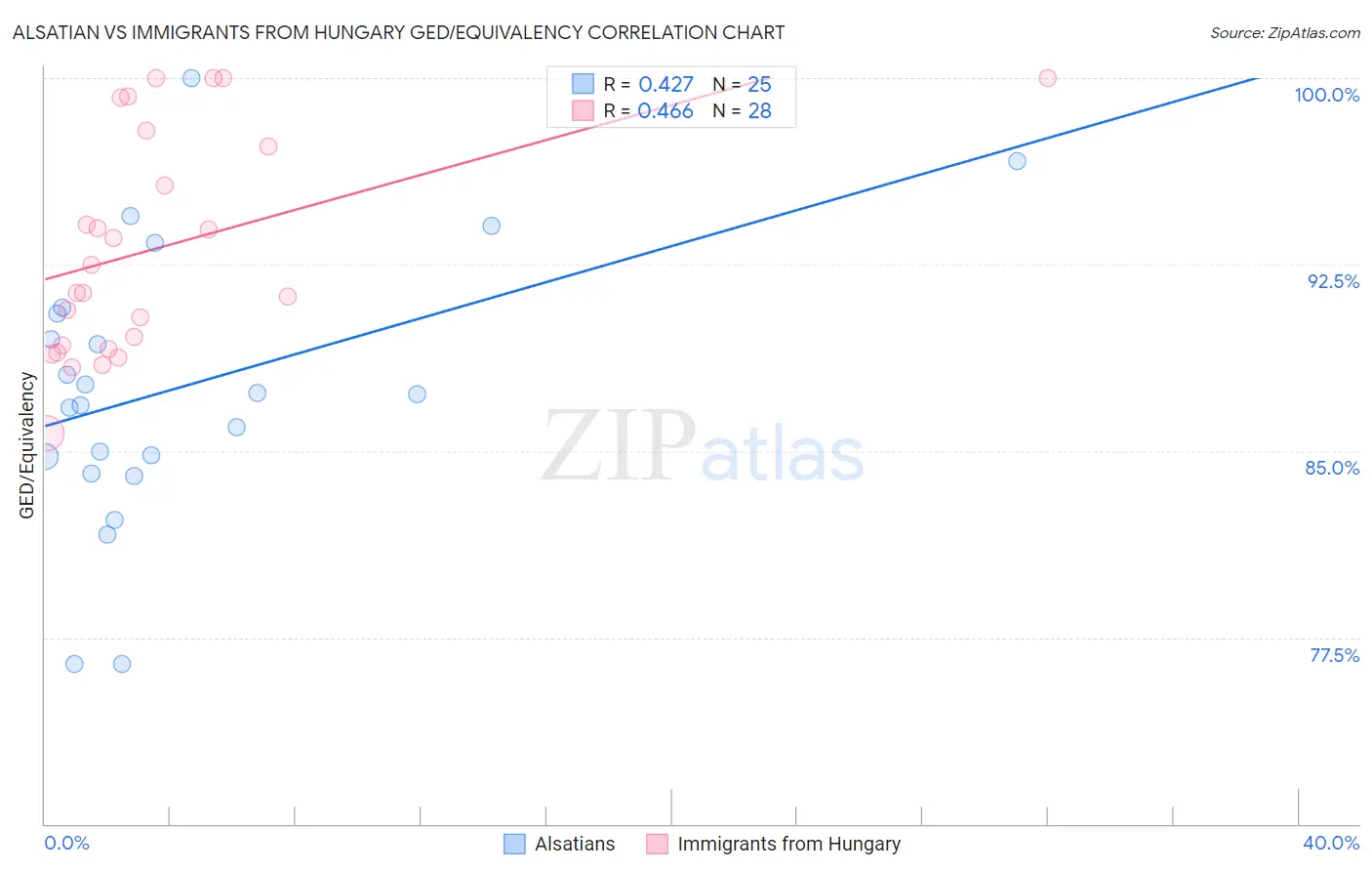 Alsatian vs Immigrants from Hungary GED/Equivalency