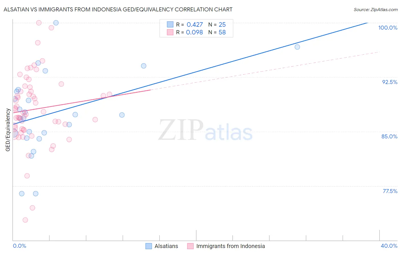 Alsatian vs Immigrants from Indonesia GED/Equivalency
