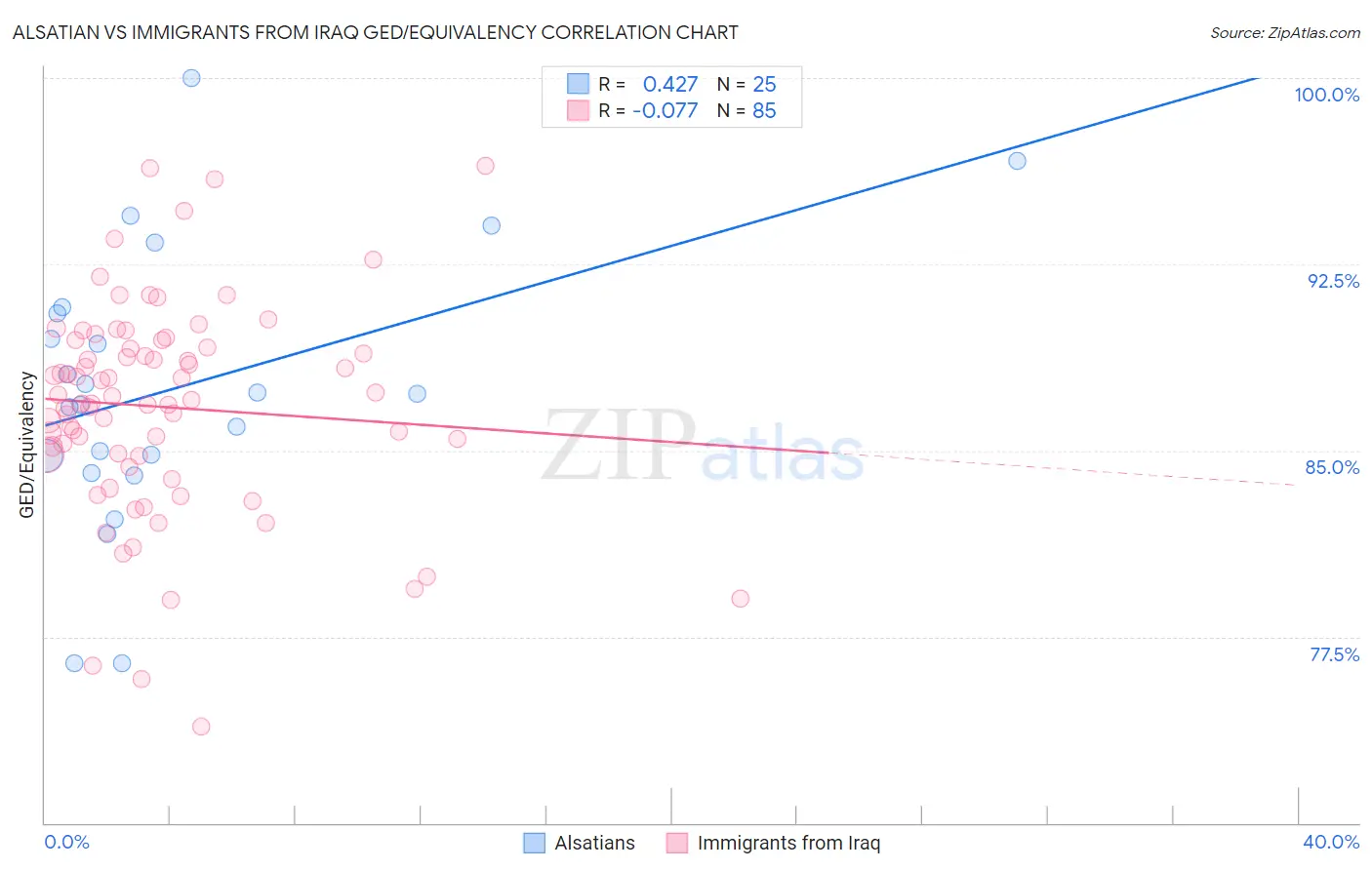Alsatian vs Immigrants from Iraq GED/Equivalency