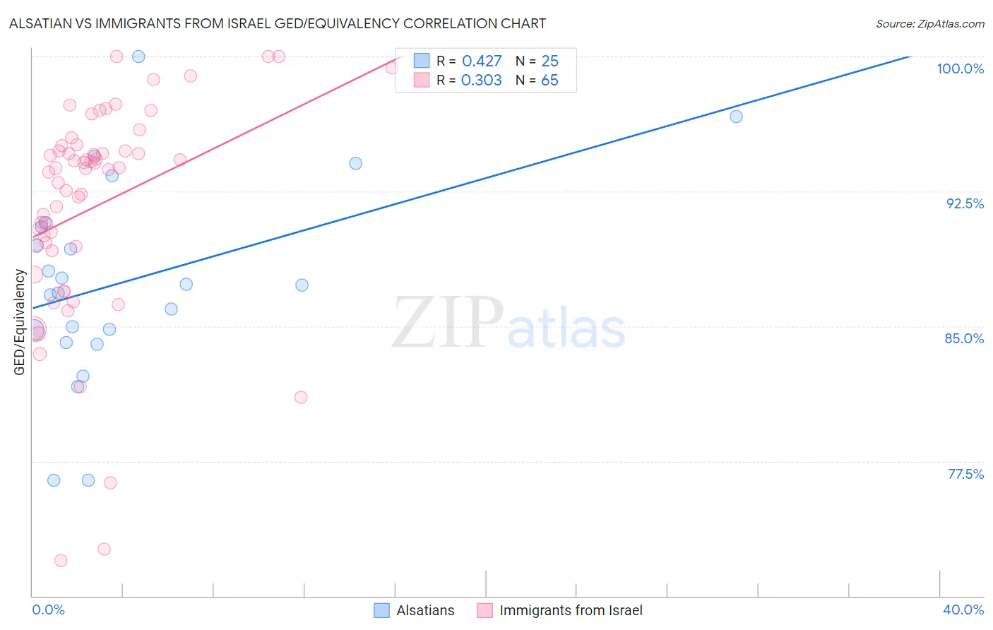 Alsatian vs Immigrants from Israel GED/Equivalency