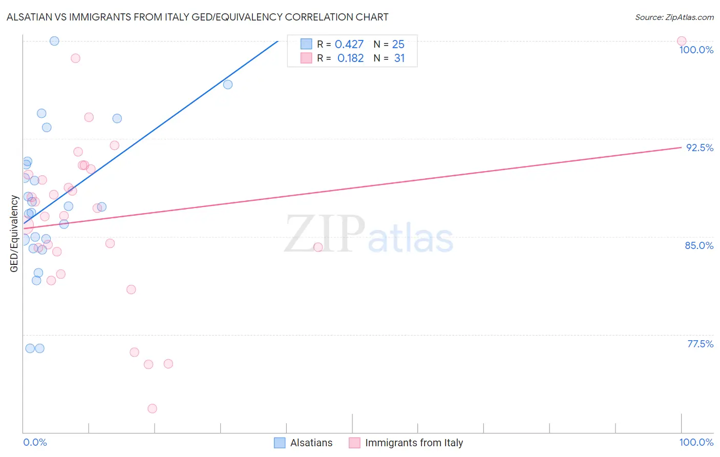 Alsatian vs Immigrants from Italy GED/Equivalency