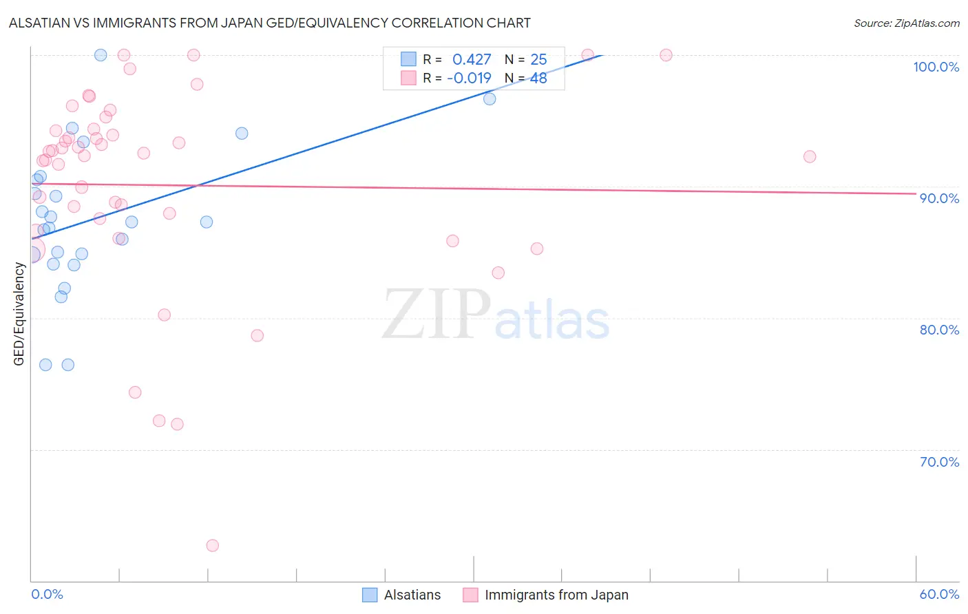 Alsatian vs Immigrants from Japan GED/Equivalency