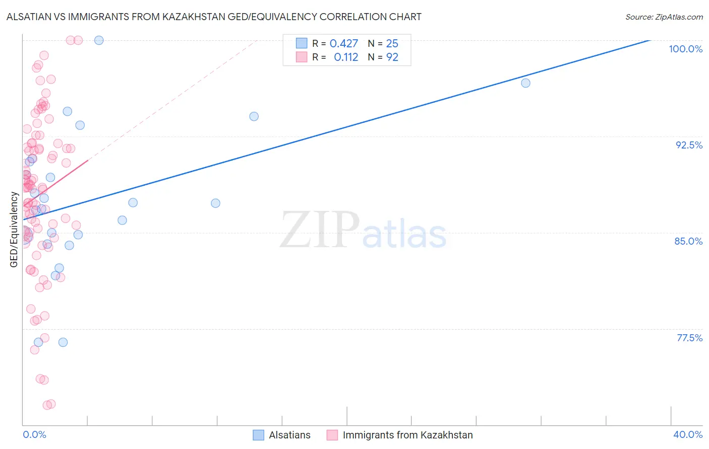 Alsatian vs Immigrants from Kazakhstan GED/Equivalency