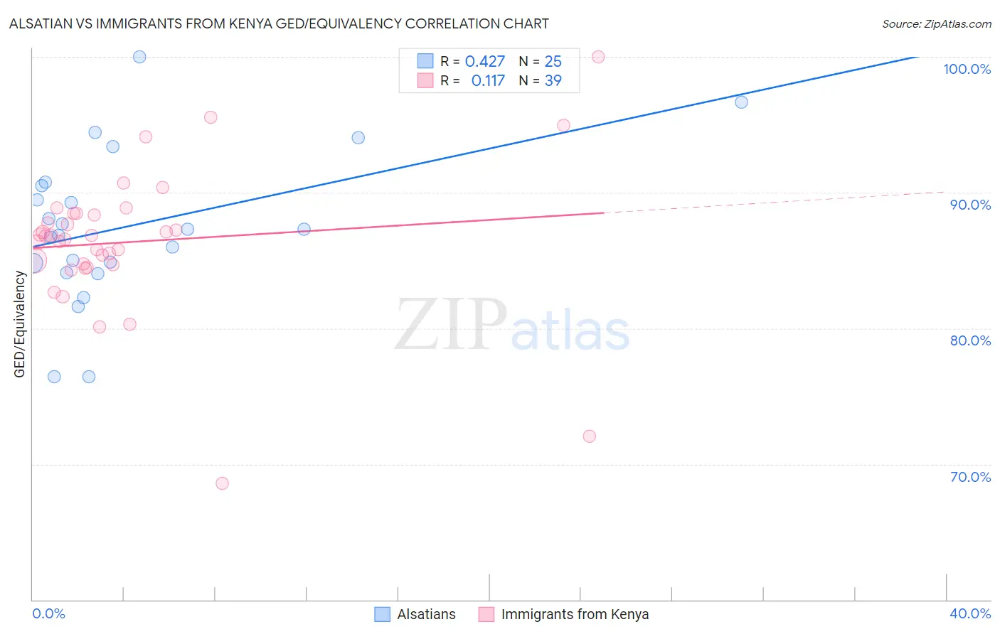 Alsatian vs Immigrants from Kenya GED/Equivalency