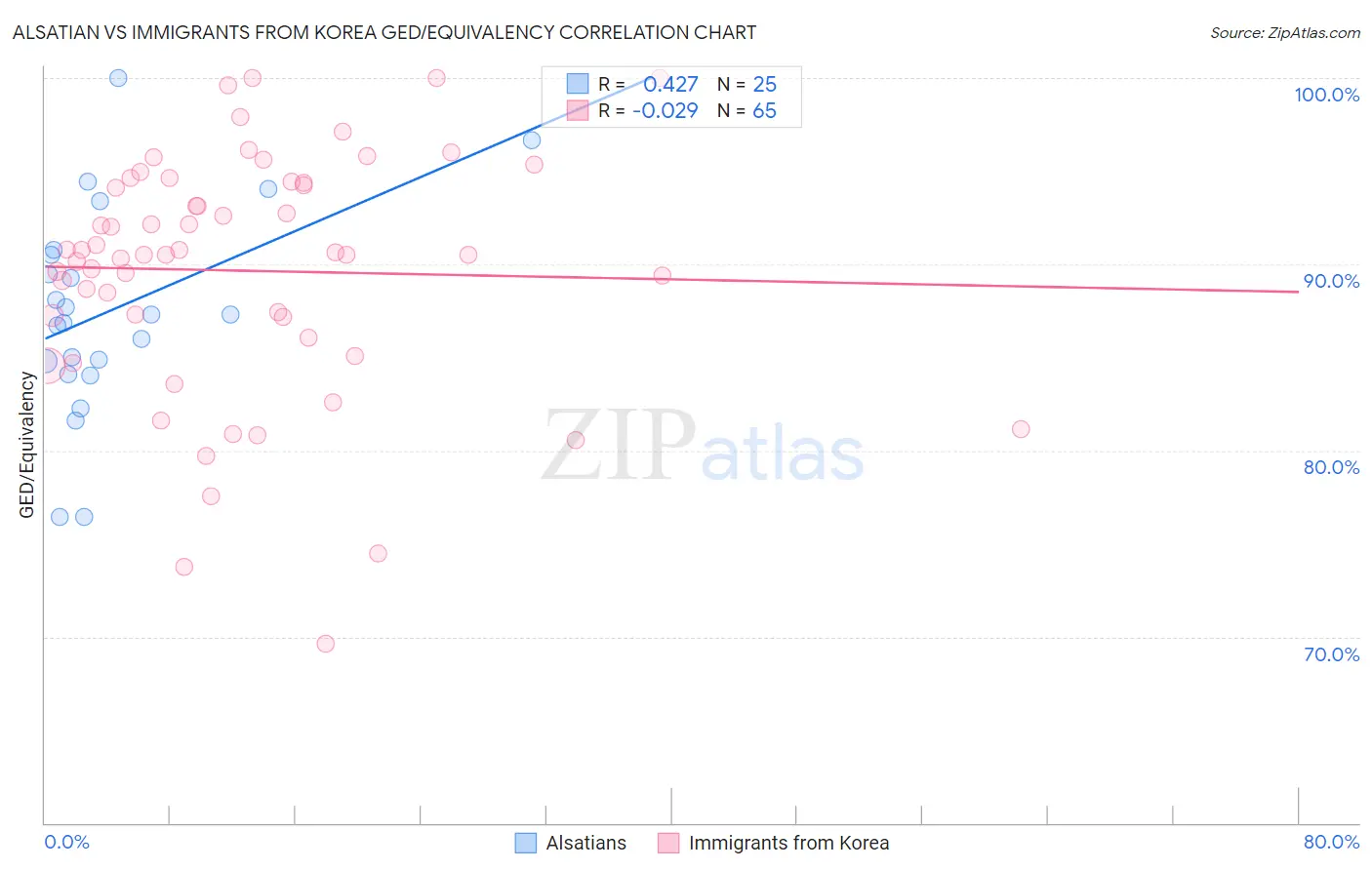 Alsatian vs Immigrants from Korea GED/Equivalency