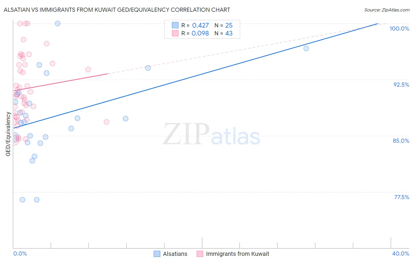 Alsatian vs Immigrants from Kuwait GED/Equivalency