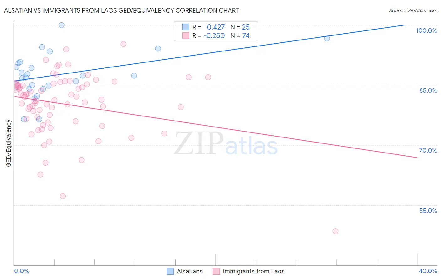 Alsatian vs Immigrants from Laos GED/Equivalency