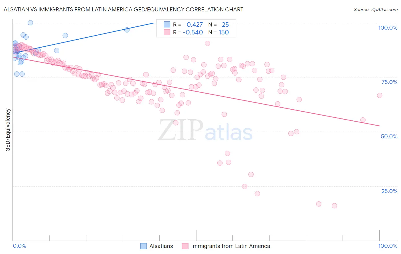 Alsatian vs Immigrants from Latin America GED/Equivalency