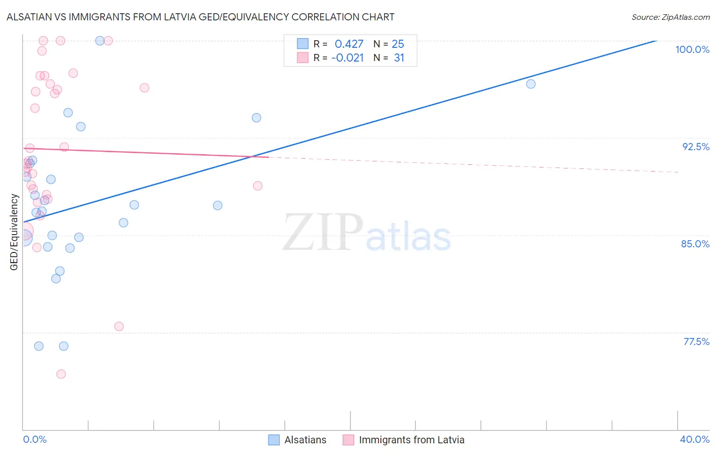 Alsatian vs Immigrants from Latvia GED/Equivalency