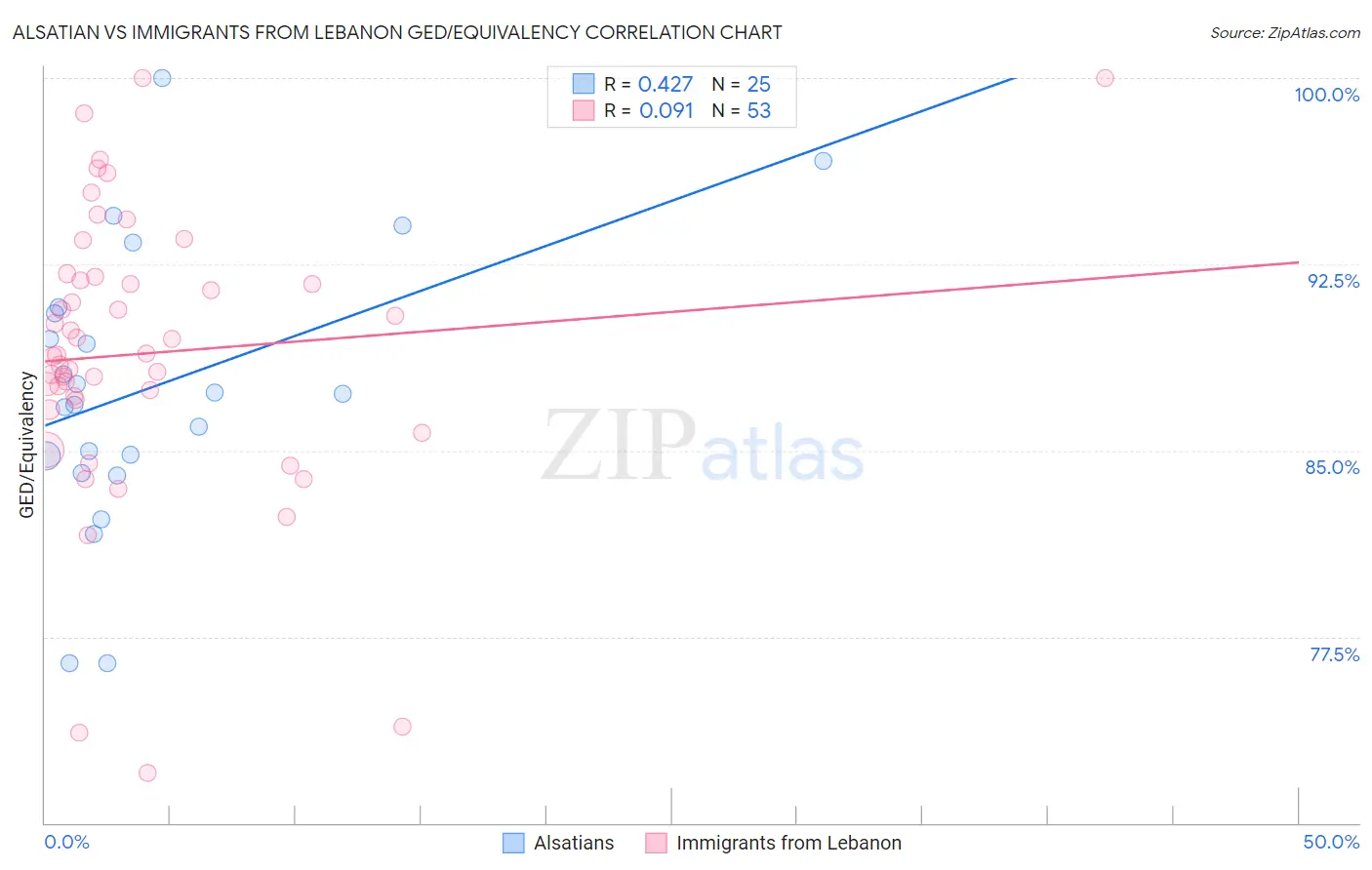 Alsatian vs Immigrants from Lebanon GED/Equivalency