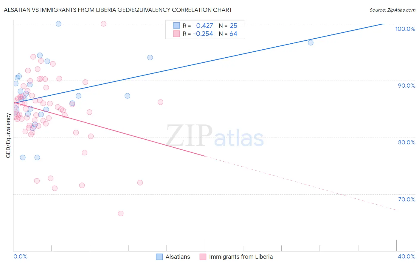 Alsatian vs Immigrants from Liberia GED/Equivalency