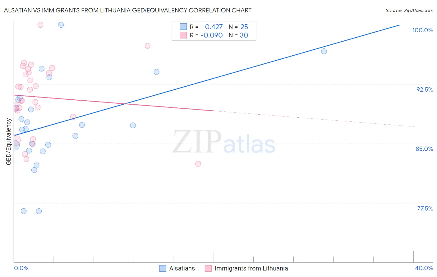 Alsatian vs Immigrants from Lithuania GED/Equivalency