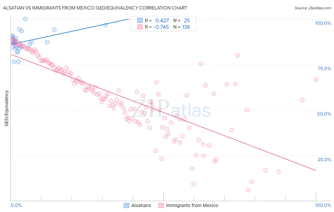 Alsatian vs Immigrants from Mexico GED/Equivalency