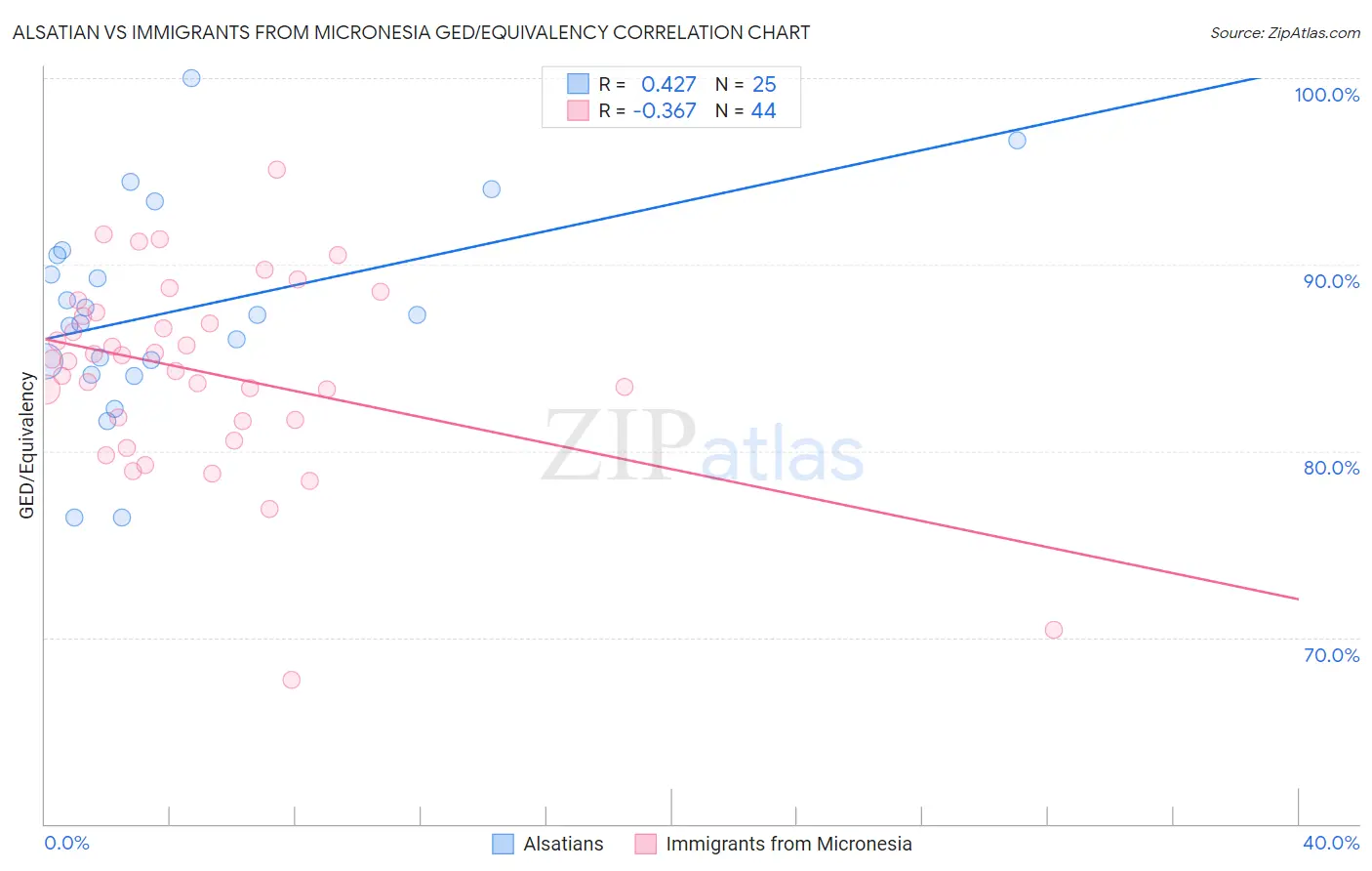 Alsatian vs Immigrants from Micronesia GED/Equivalency