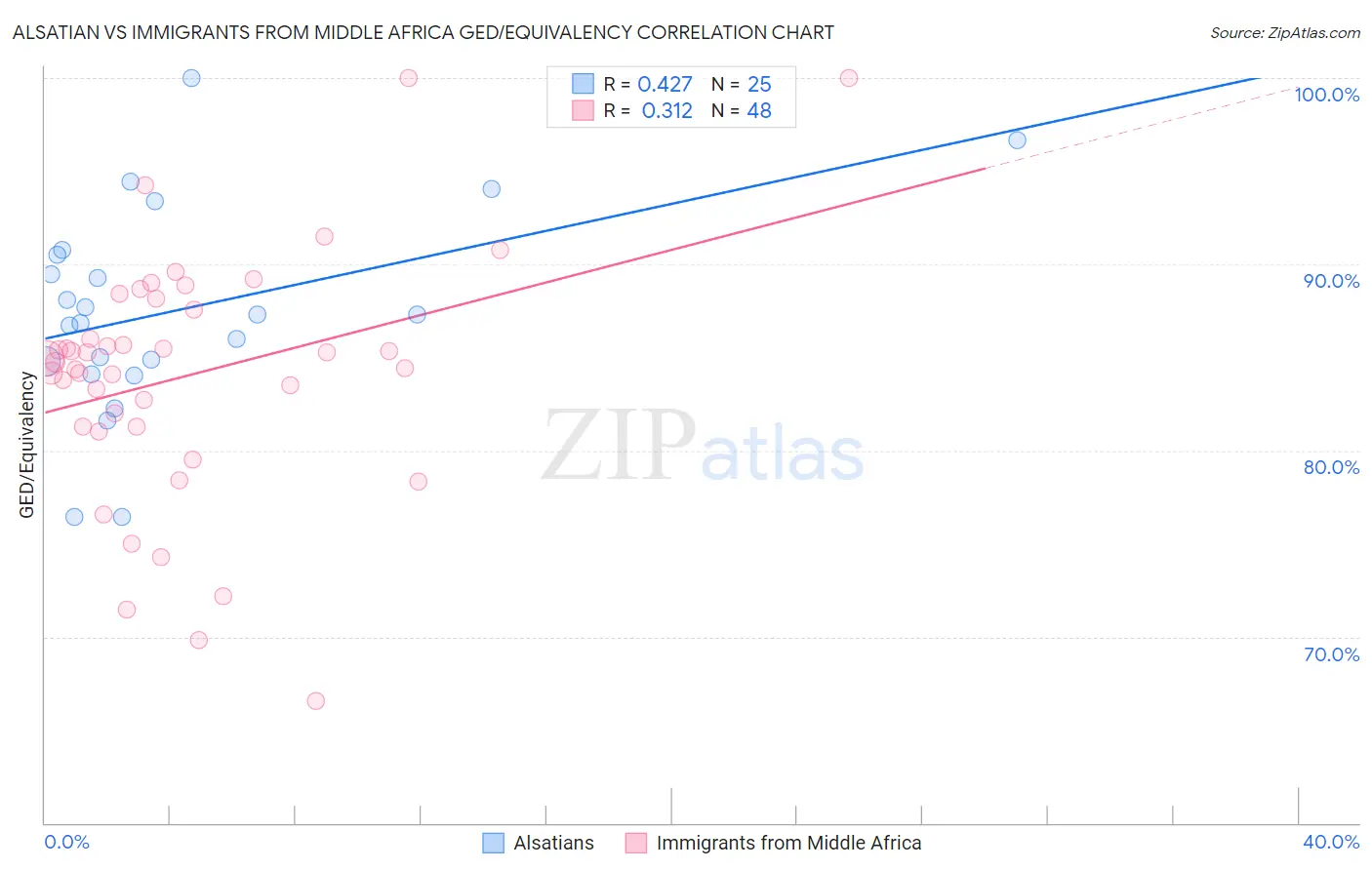 Alsatian vs Immigrants from Middle Africa GED/Equivalency