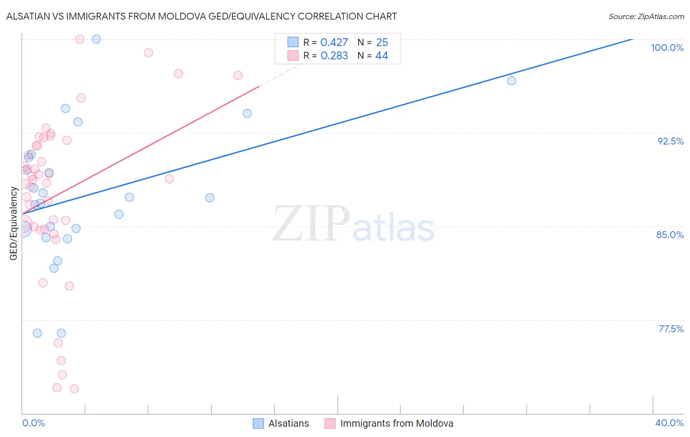 Alsatian vs Immigrants from Moldova GED/Equivalency